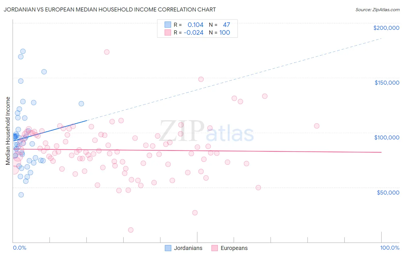 Jordanian vs European Median Household Income