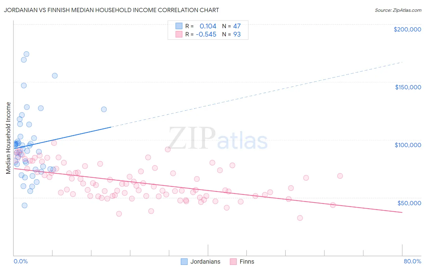 Jordanian vs Finnish Median Household Income