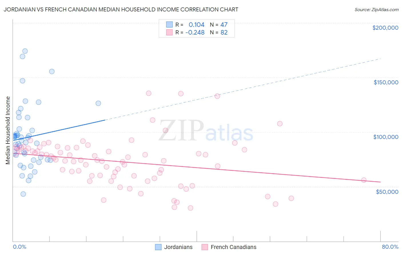 Jordanian vs French Canadian Median Household Income