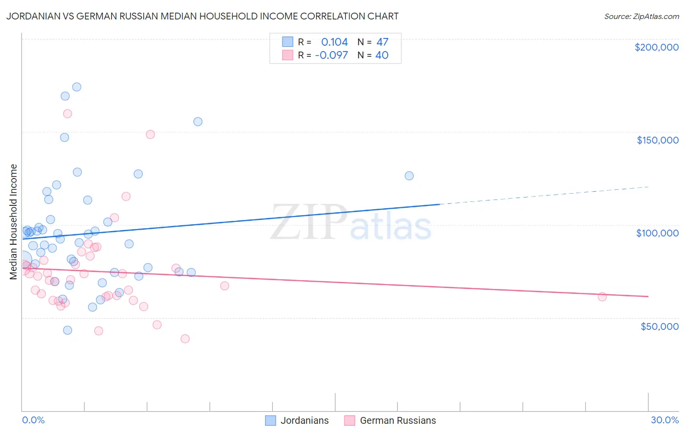 Jordanian vs German Russian Median Household Income