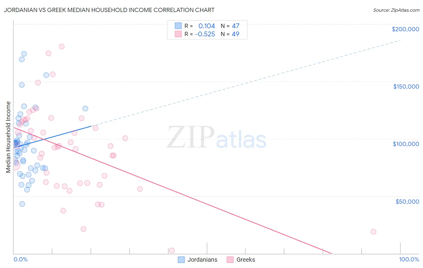 Jordanian vs Greek Median Household Income