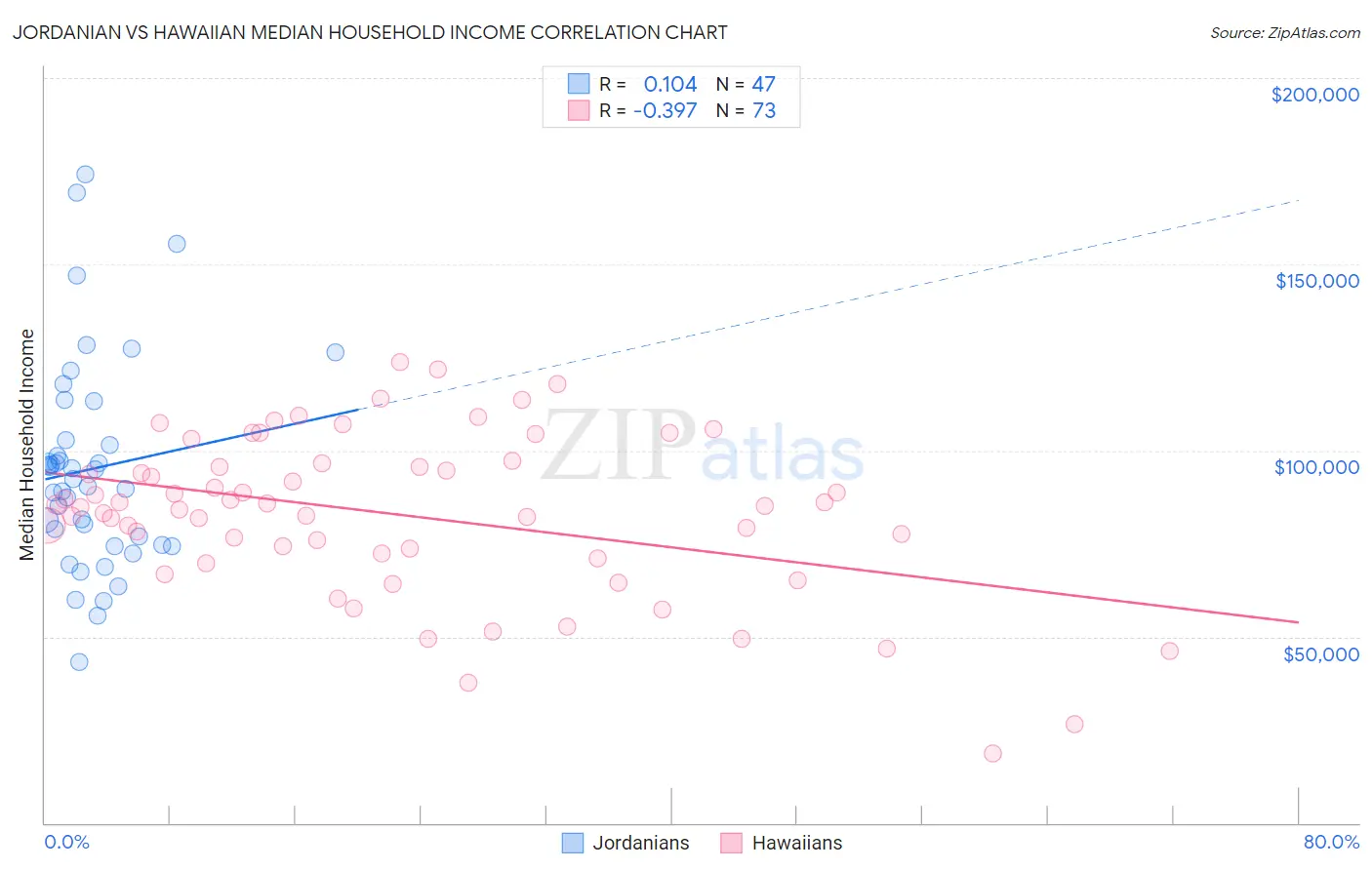 Jordanian vs Hawaiian Median Household Income