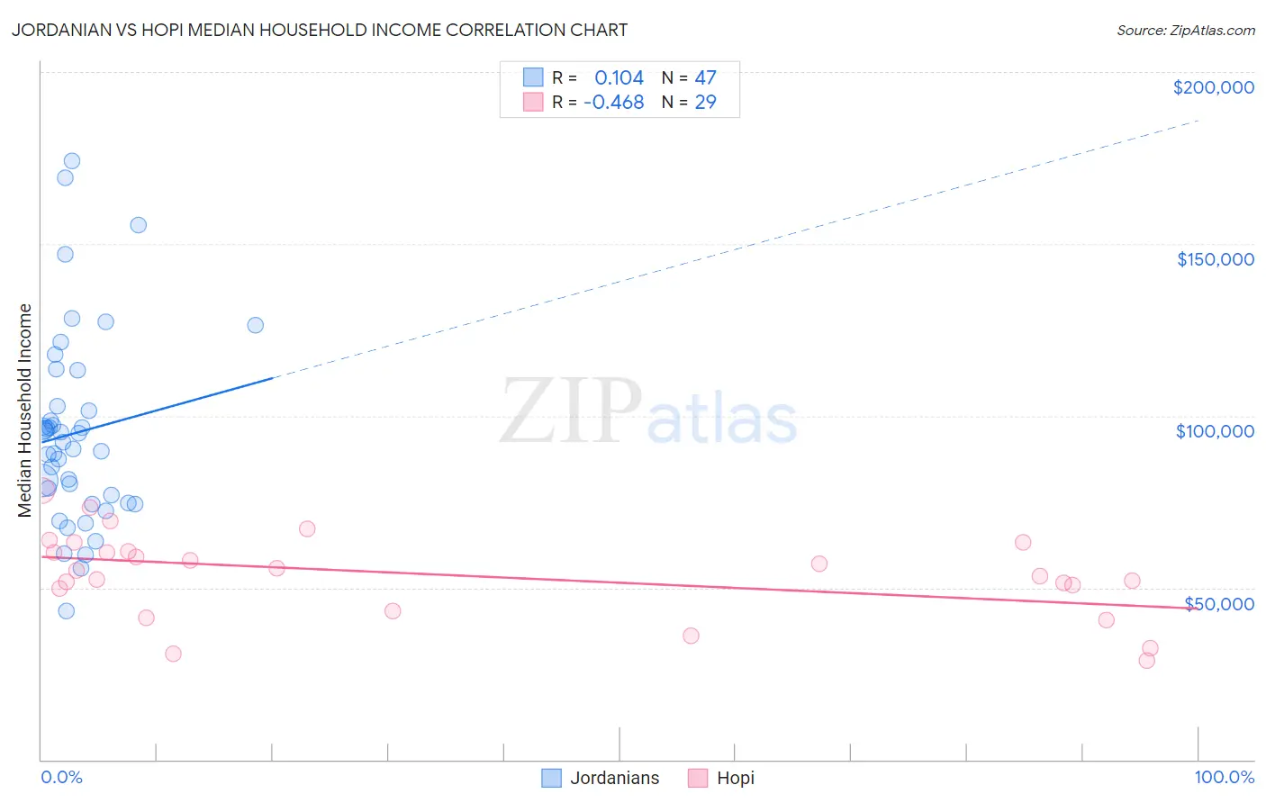 Jordanian vs Hopi Median Household Income