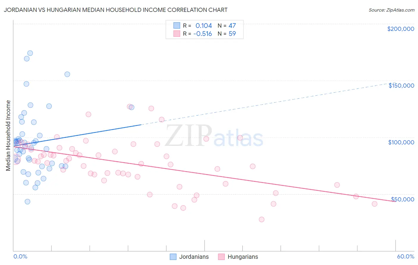 Jordanian vs Hungarian Median Household Income