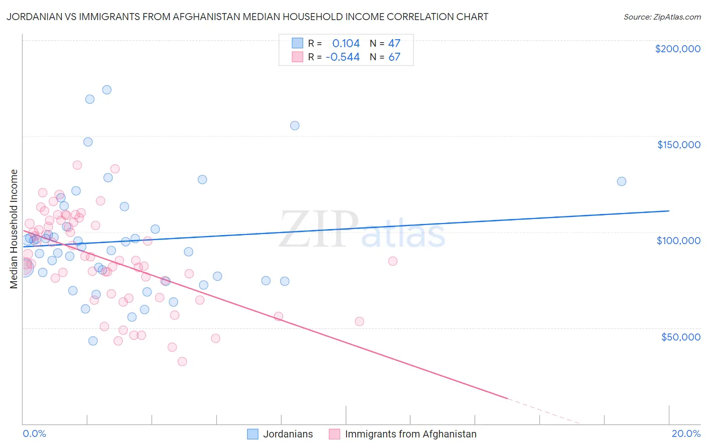 Jordanian vs Immigrants from Afghanistan Median Household Income