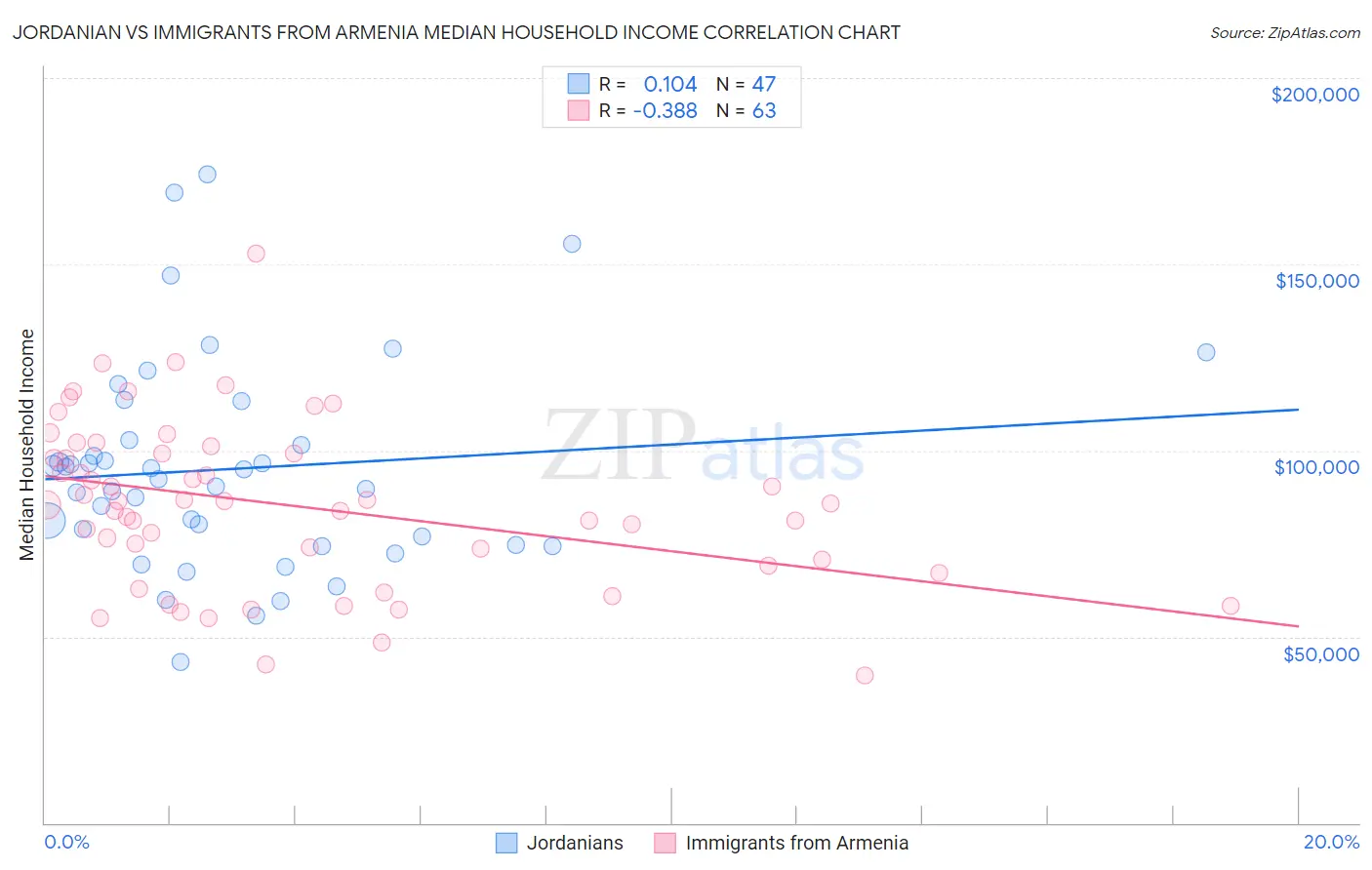 Jordanian vs Immigrants from Armenia Median Household Income