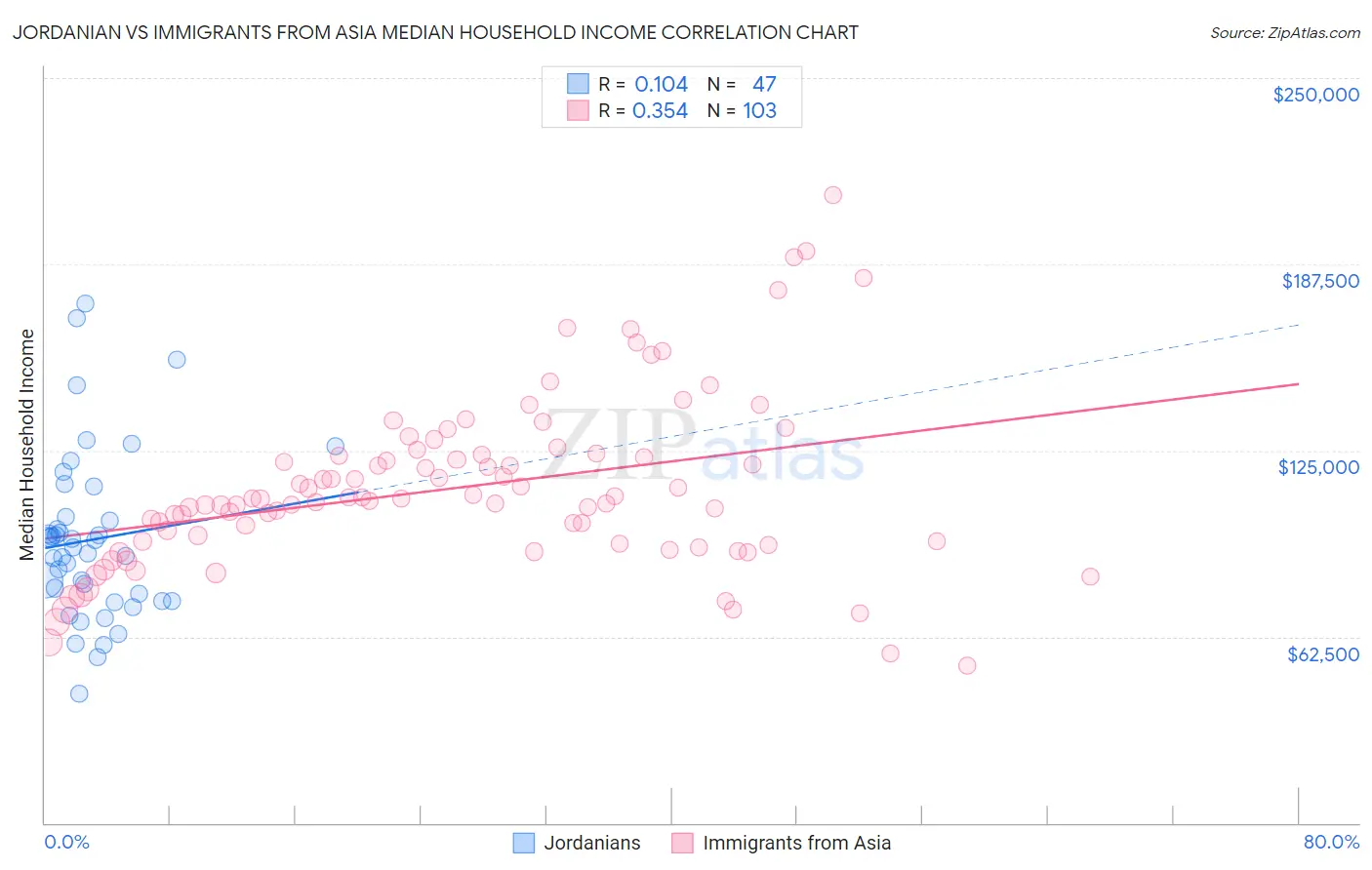 Jordanian vs Immigrants from Asia Median Household Income