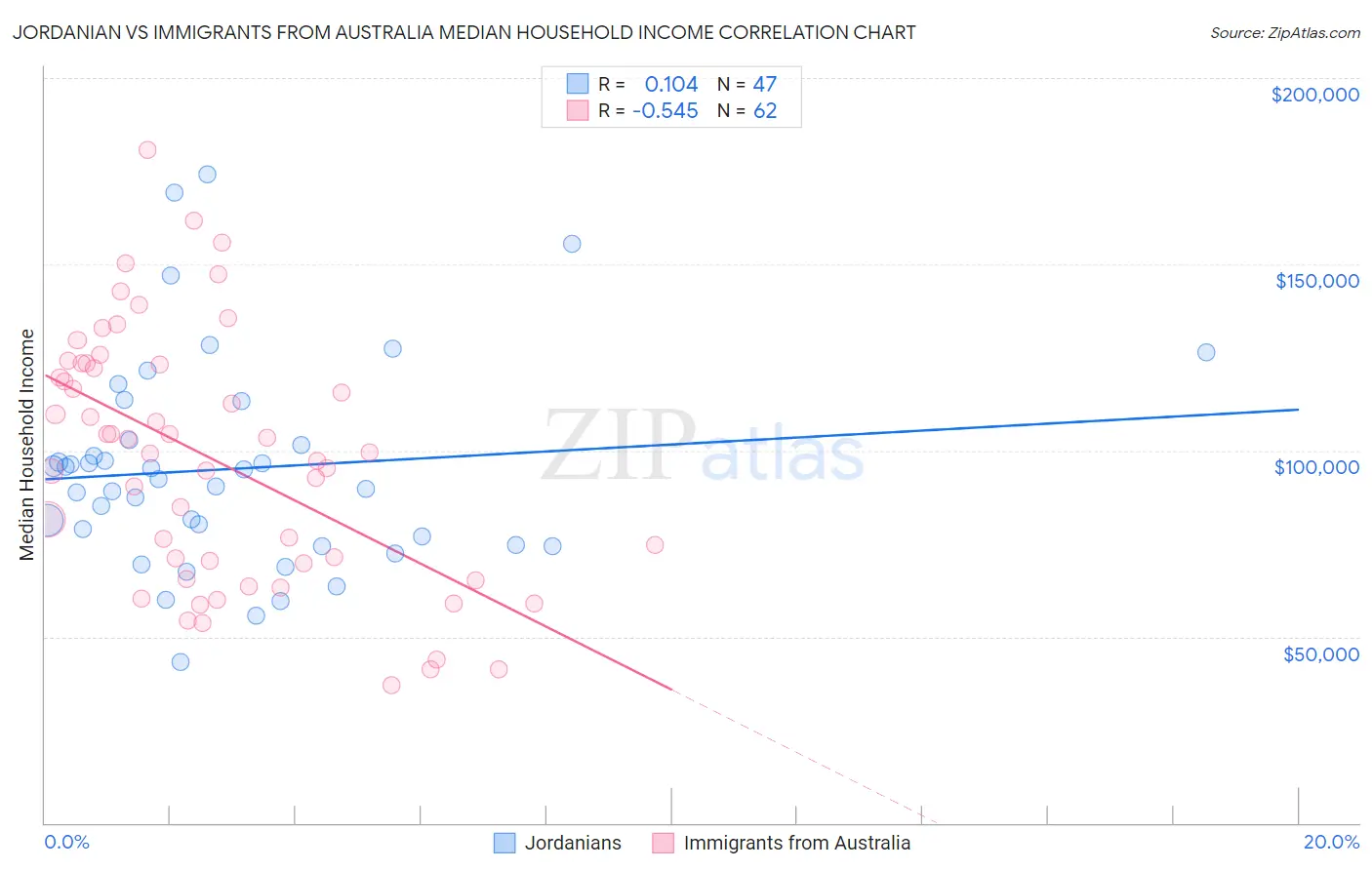 Jordanian vs Immigrants from Australia Median Household Income