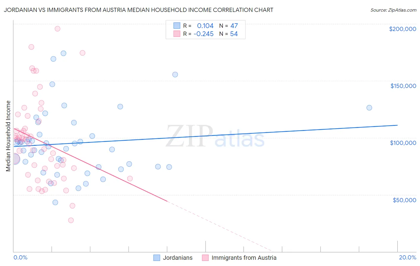 Jordanian vs Immigrants from Austria Median Household Income