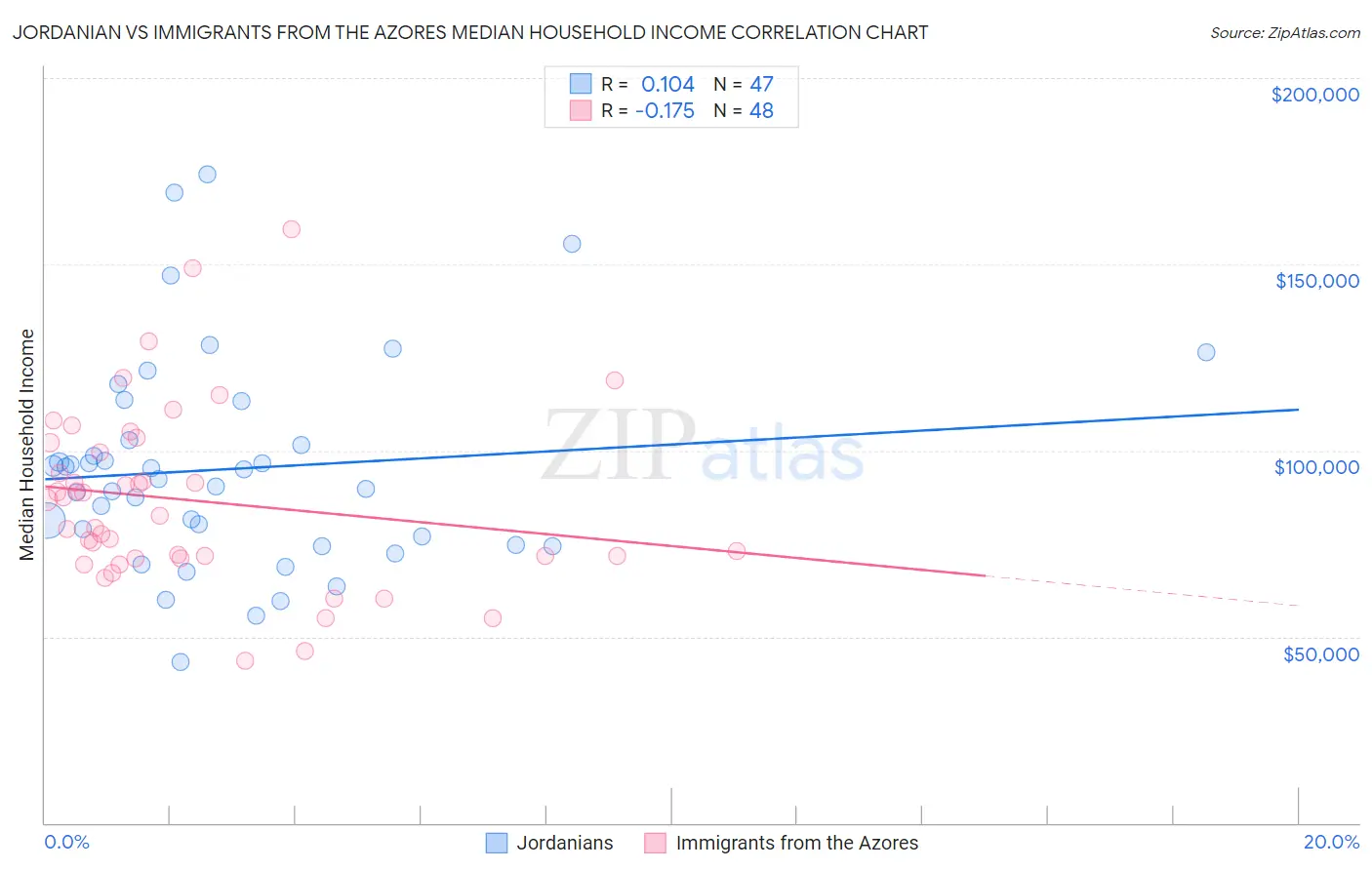 Jordanian vs Immigrants from the Azores Median Household Income