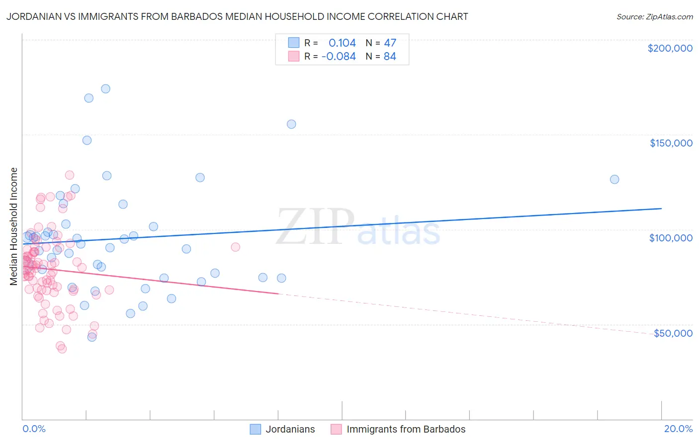 Jordanian vs Immigrants from Barbados Median Household Income