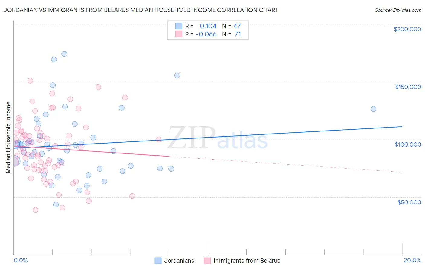 Jordanian vs Immigrants from Belarus Median Household Income