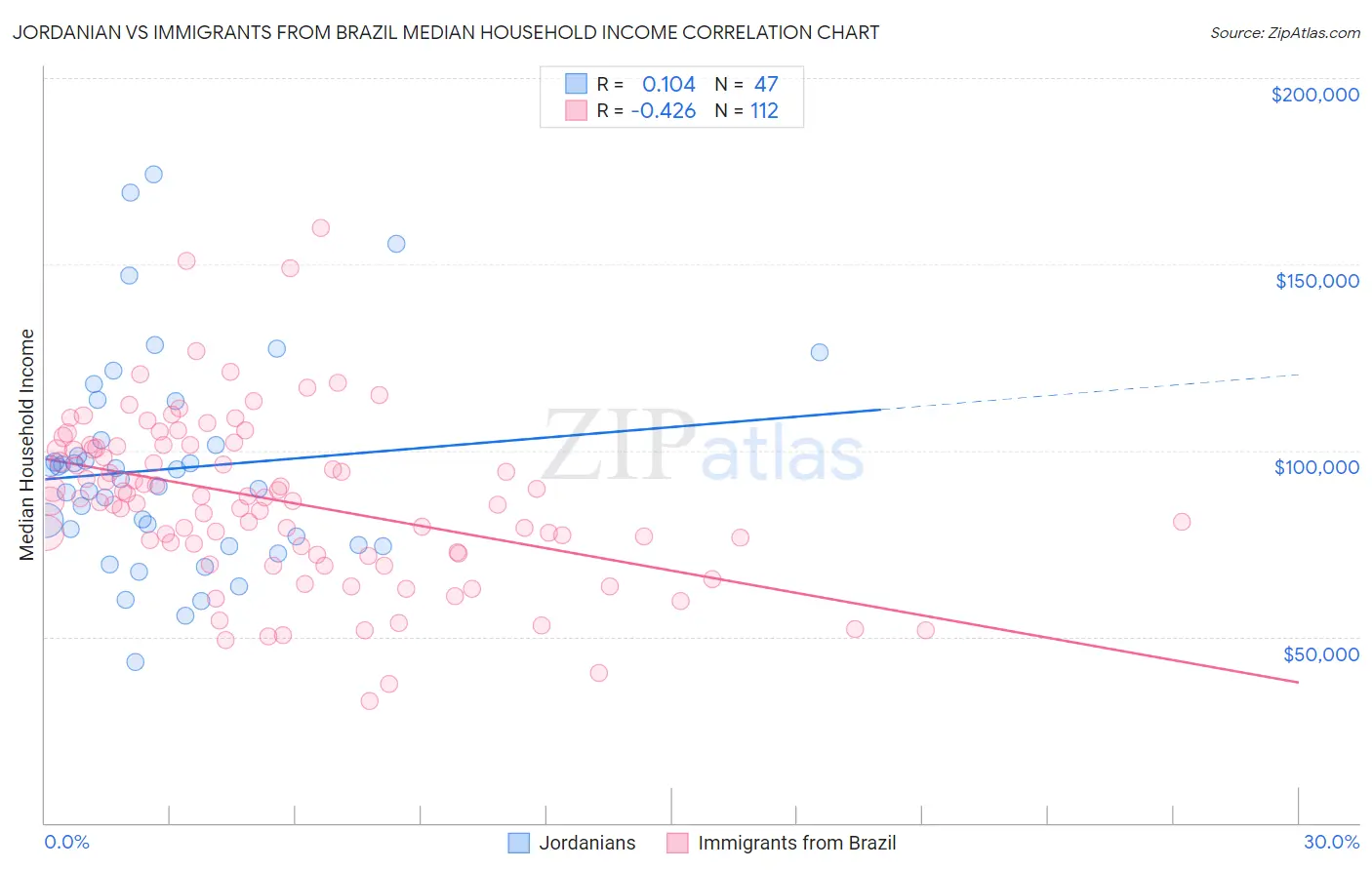 Jordanian vs Immigrants from Brazil Median Household Income