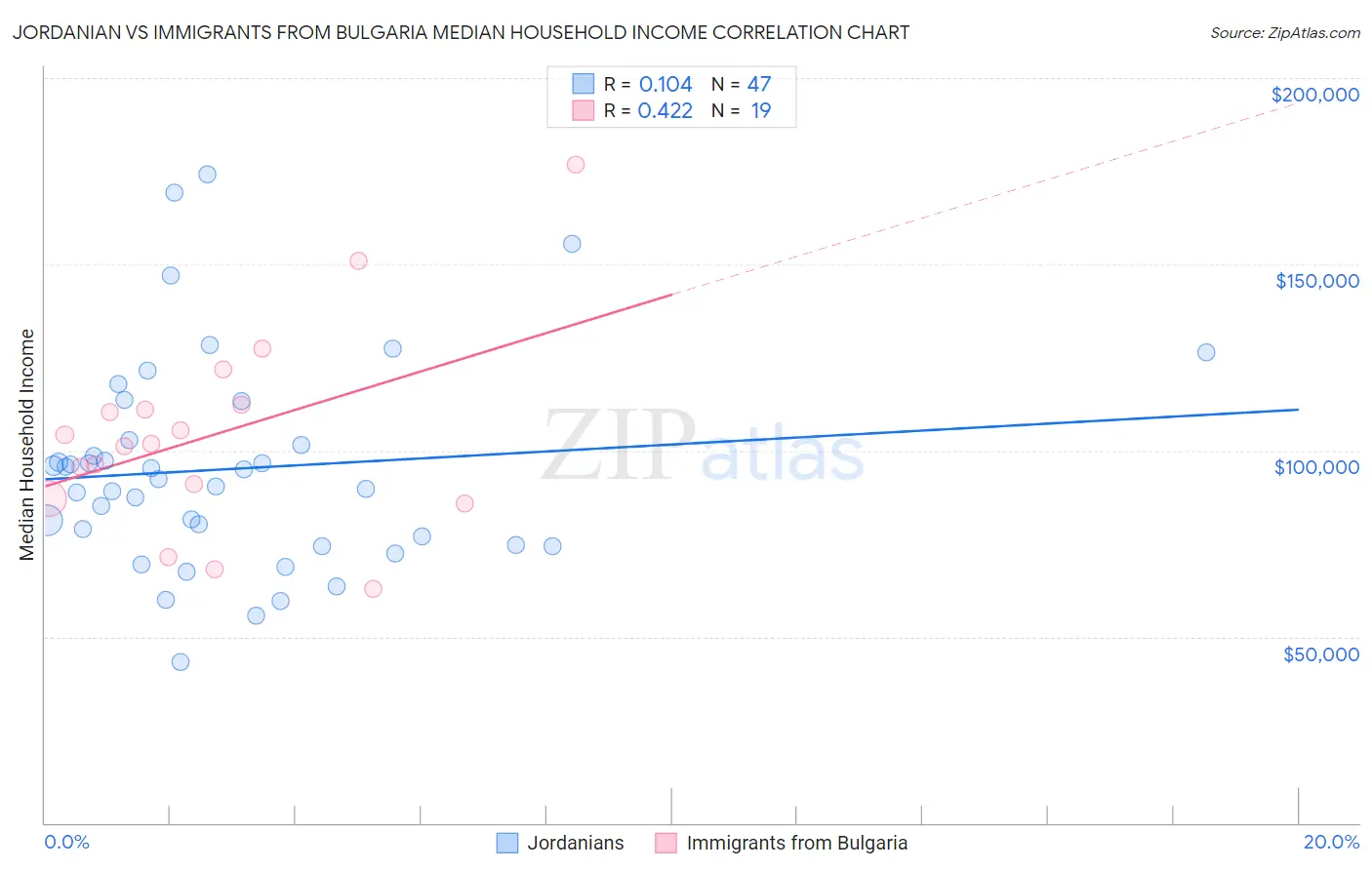 Jordanian vs Immigrants from Bulgaria Median Household Income