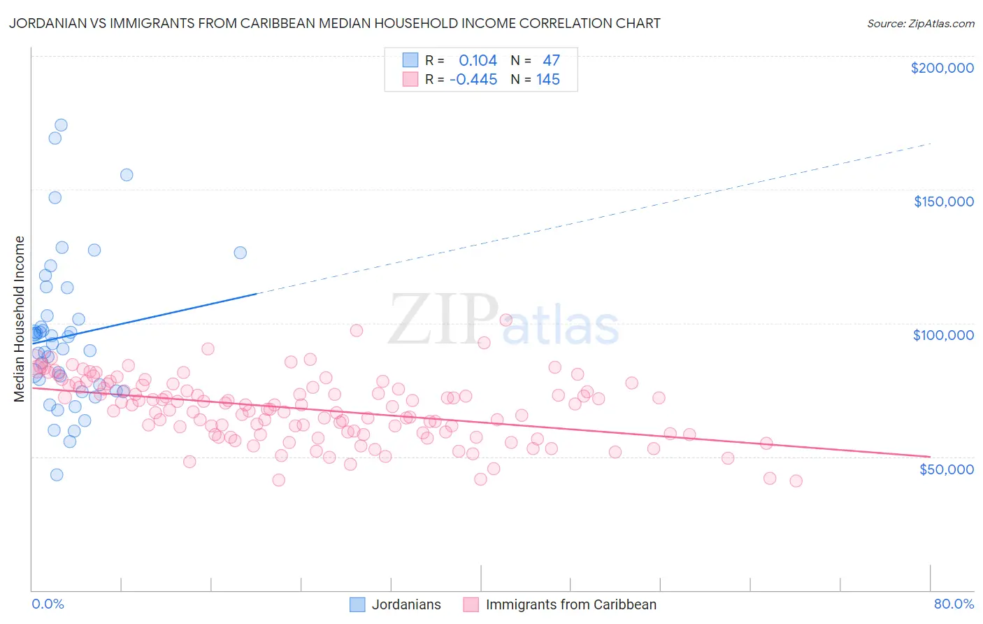 Jordanian vs Immigrants from Caribbean Median Household Income