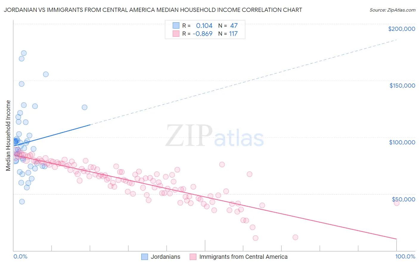 Jordanian vs Immigrants from Central America Median Household Income