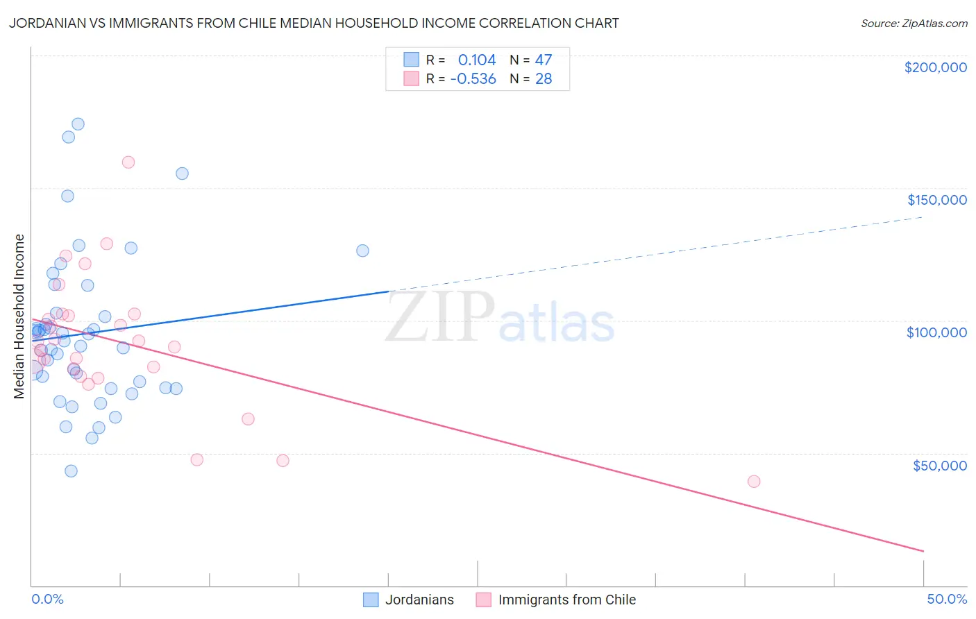 Jordanian vs Immigrants from Chile Median Household Income