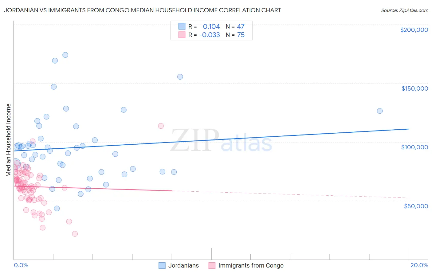 Jordanian vs Immigrants from Congo Median Household Income