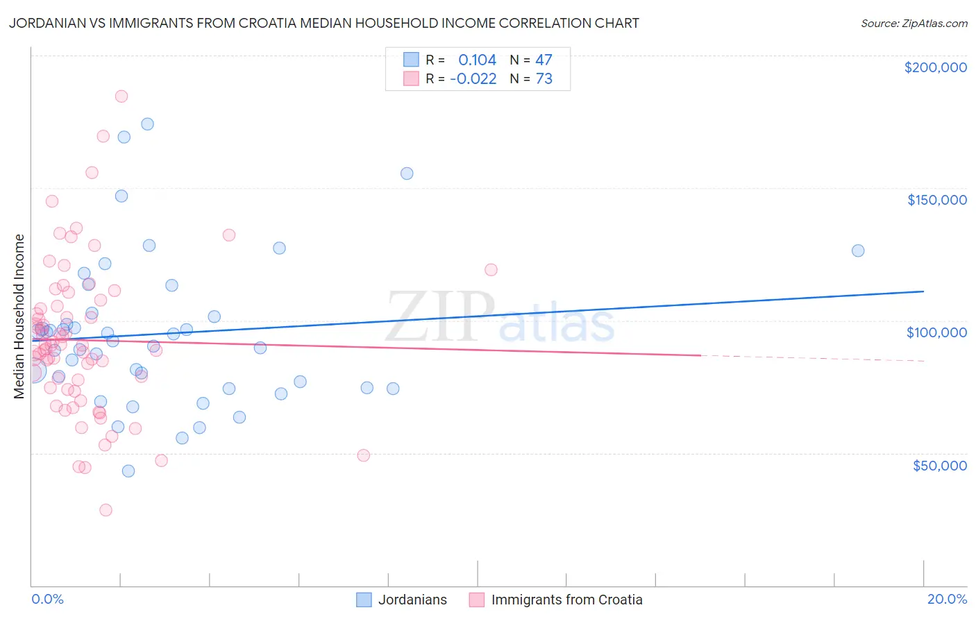 Jordanian vs Immigrants from Croatia Median Household Income