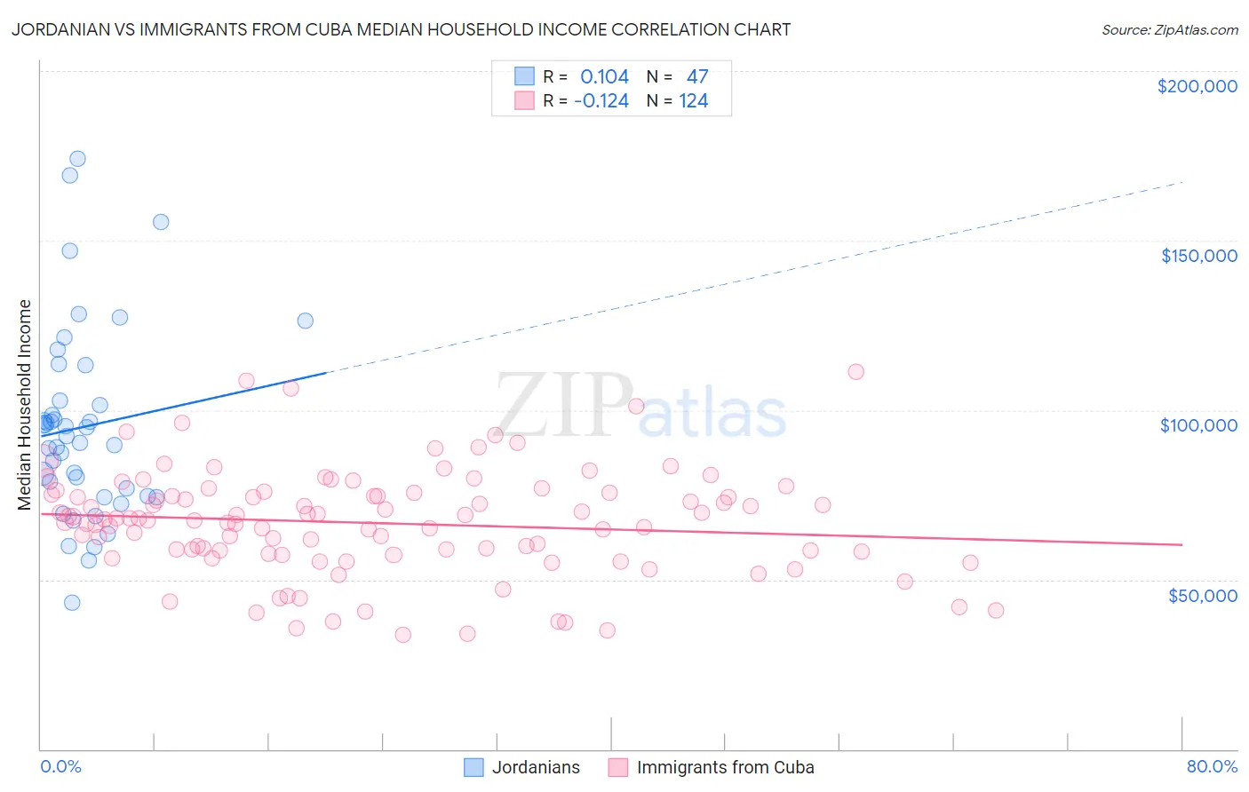 Jordanian vs Immigrants from Cuba Median Household Income