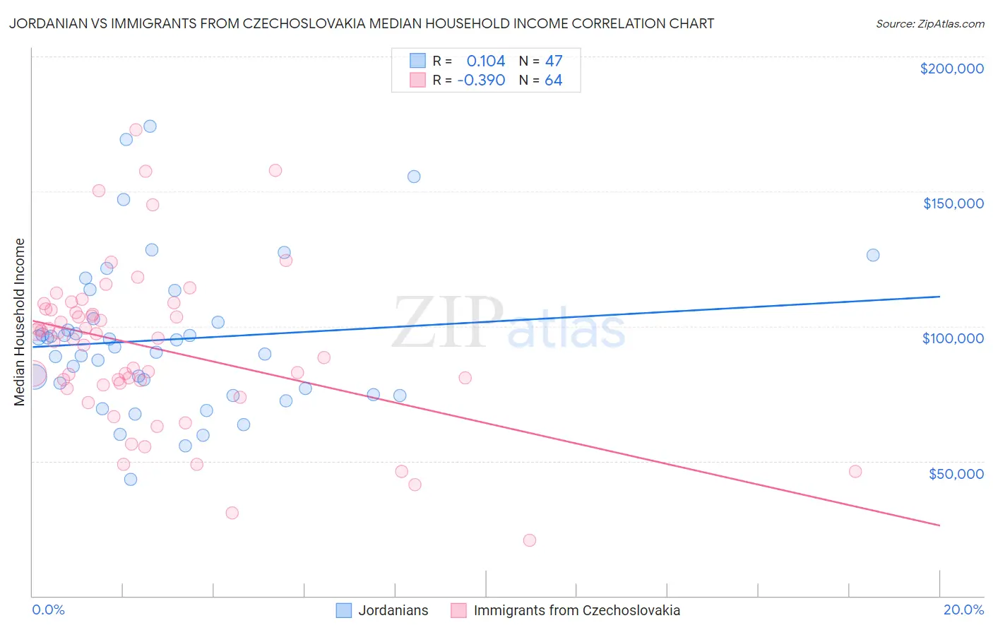 Jordanian vs Immigrants from Czechoslovakia Median Household Income