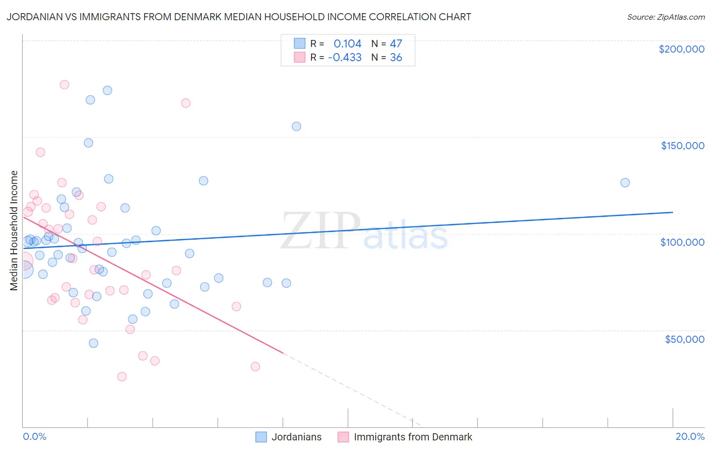 Jordanian vs Immigrants from Denmark Median Household Income