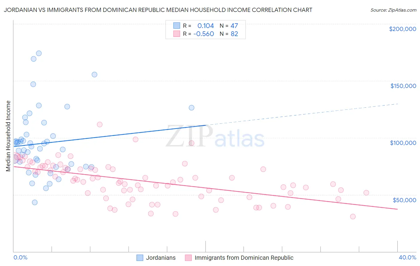 Jordanian vs Immigrants from Dominican Republic Median Household Income