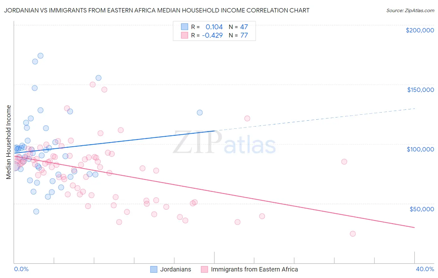 Jordanian vs Immigrants from Eastern Africa Median Household Income