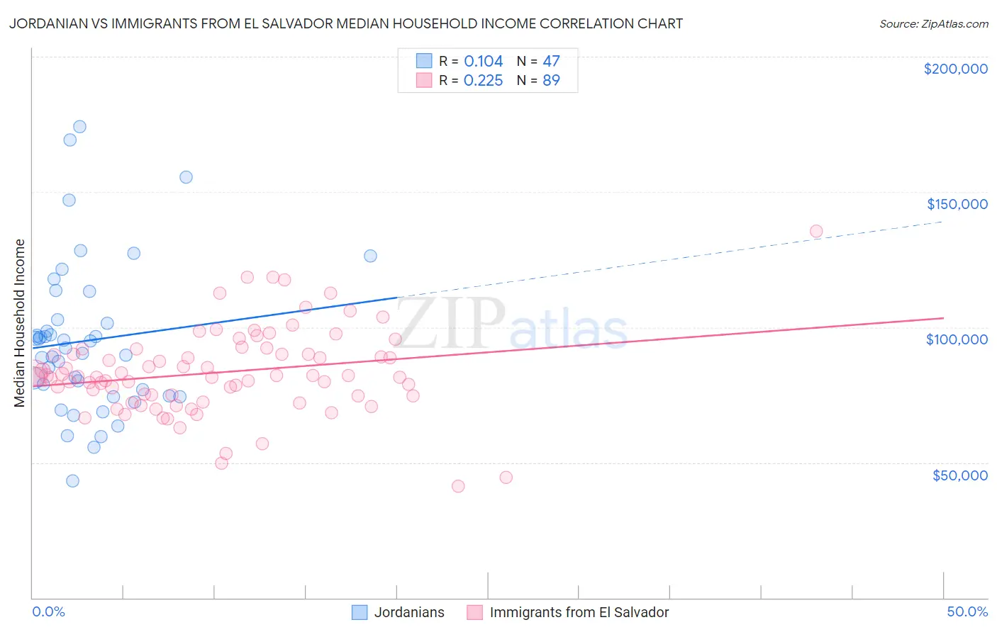 Jordanian vs Immigrants from El Salvador Median Household Income