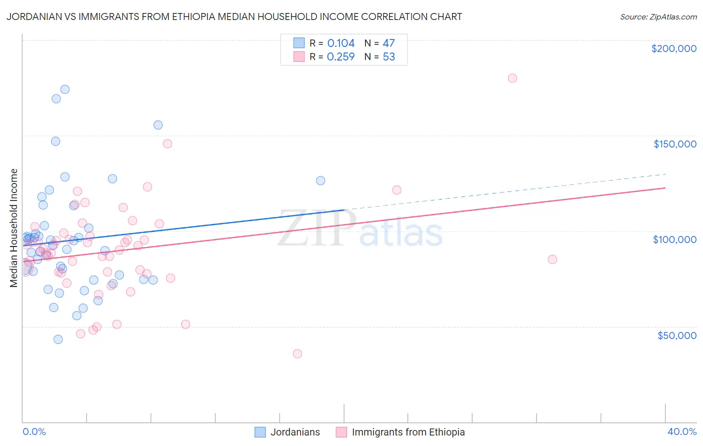 Jordanian vs Immigrants from Ethiopia Median Household Income