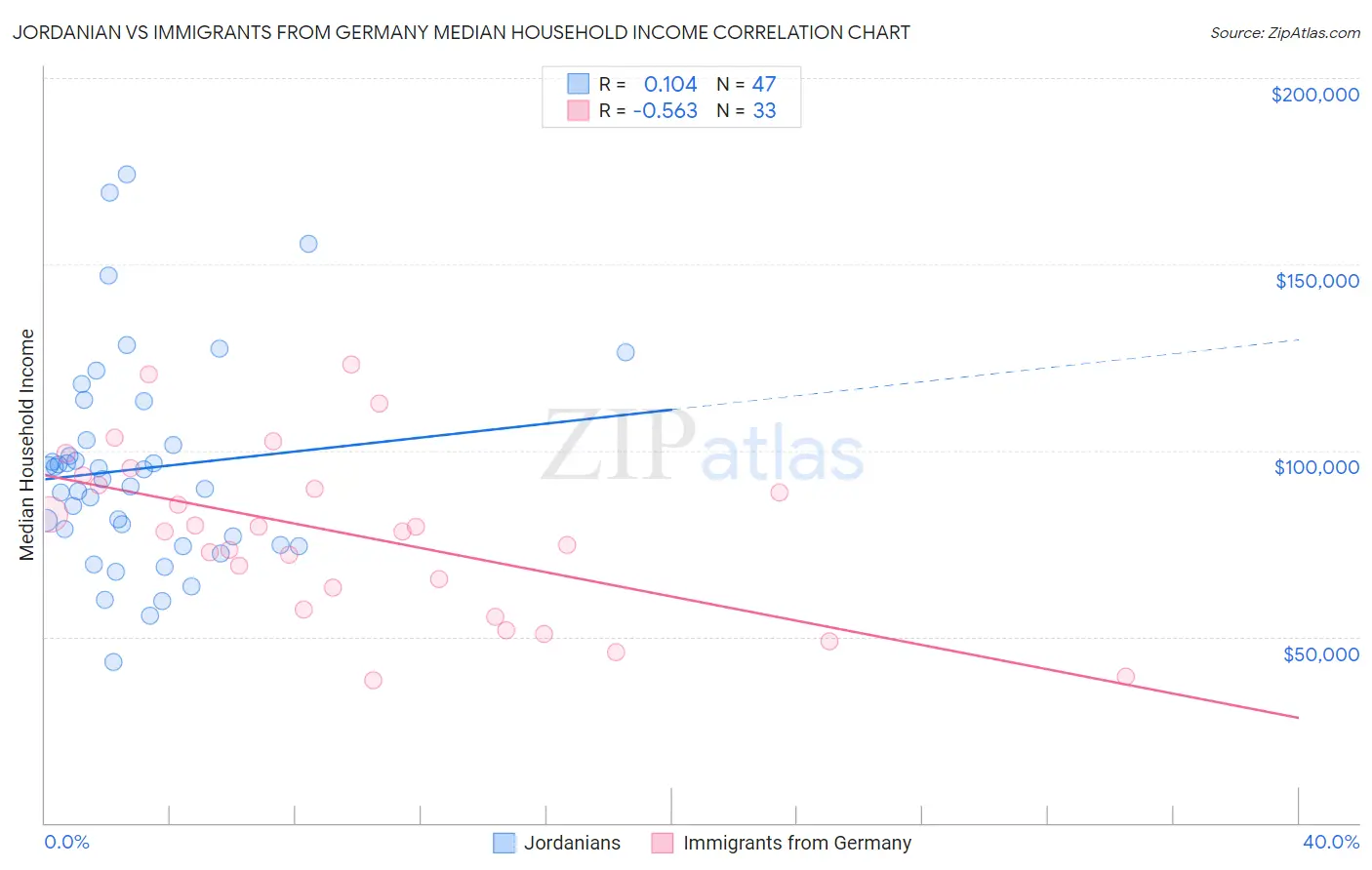 Jordanian vs Immigrants from Germany Median Household Income