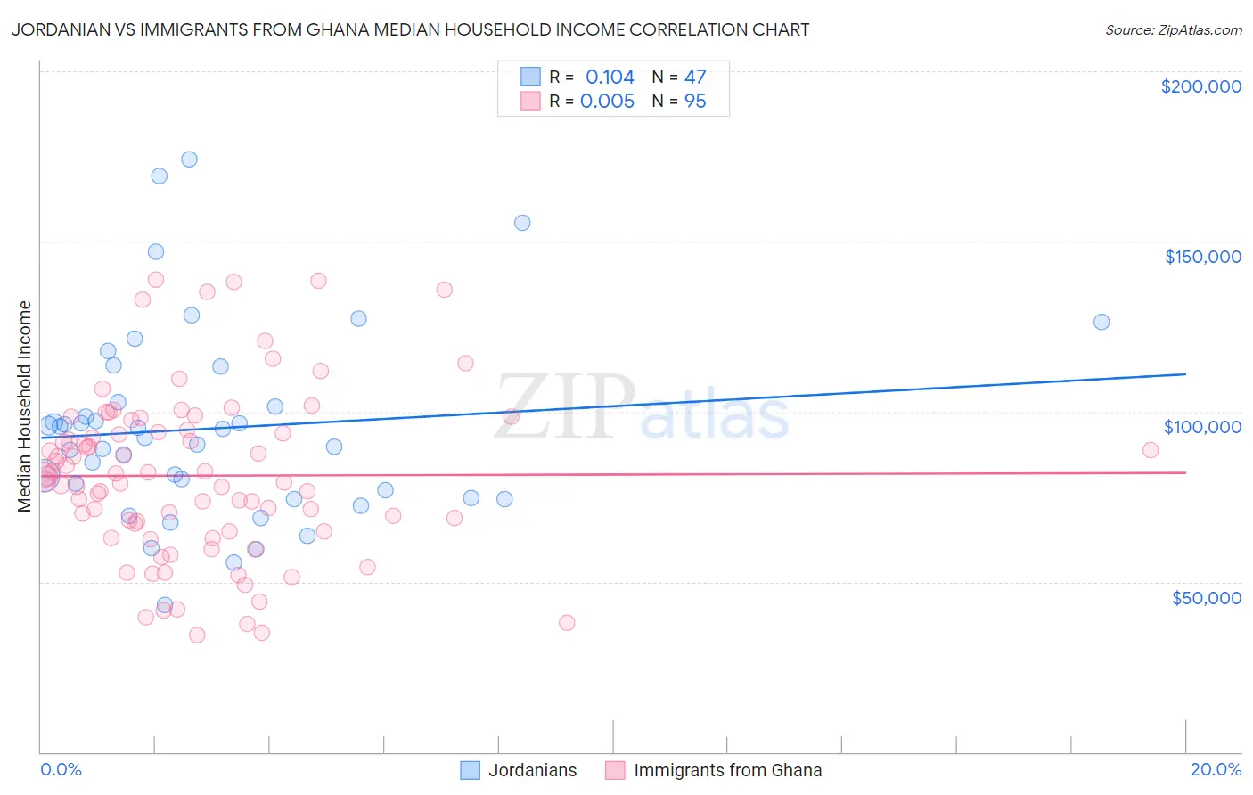 Jordanian vs Immigrants from Ghana Median Household Income