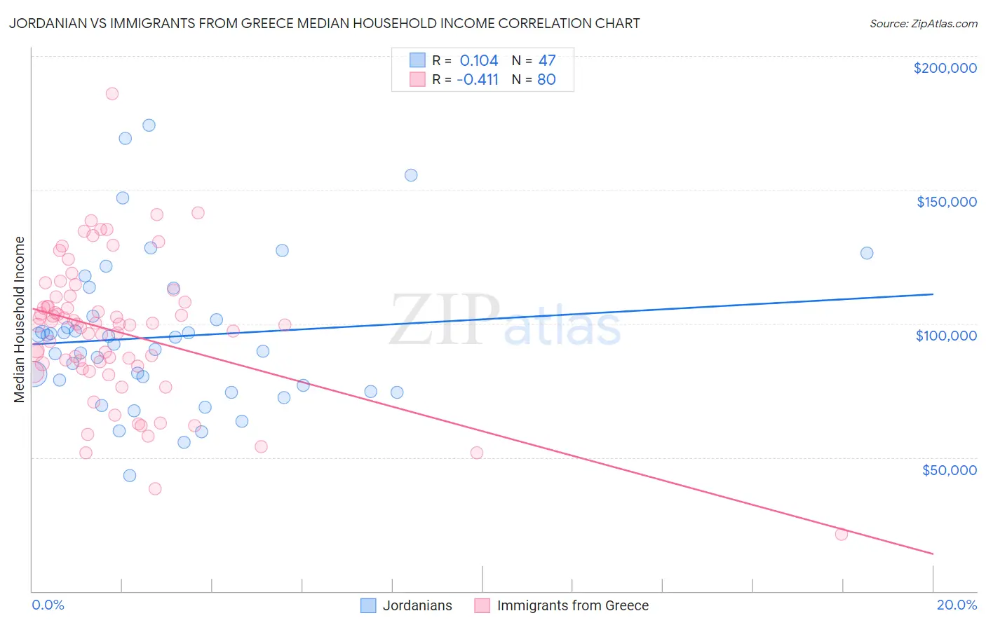 Jordanian vs Immigrants from Greece Median Household Income