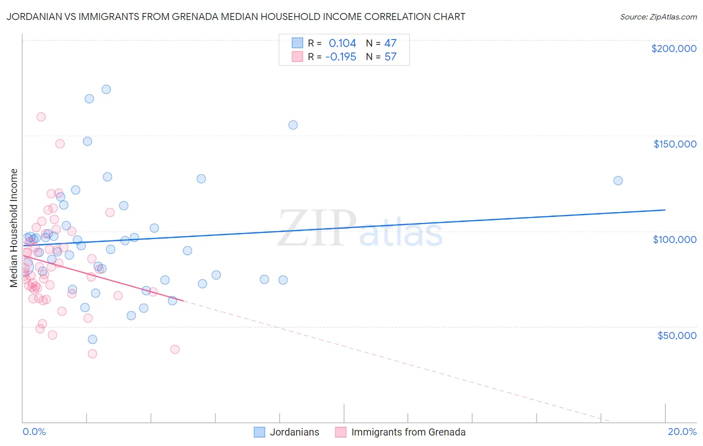 Jordanian vs Immigrants from Grenada Median Household Income