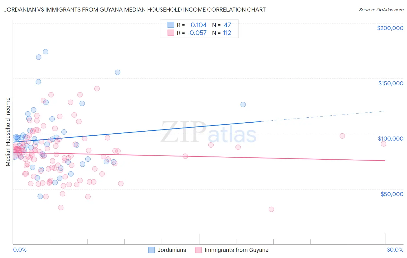 Jordanian vs Immigrants from Guyana Median Household Income