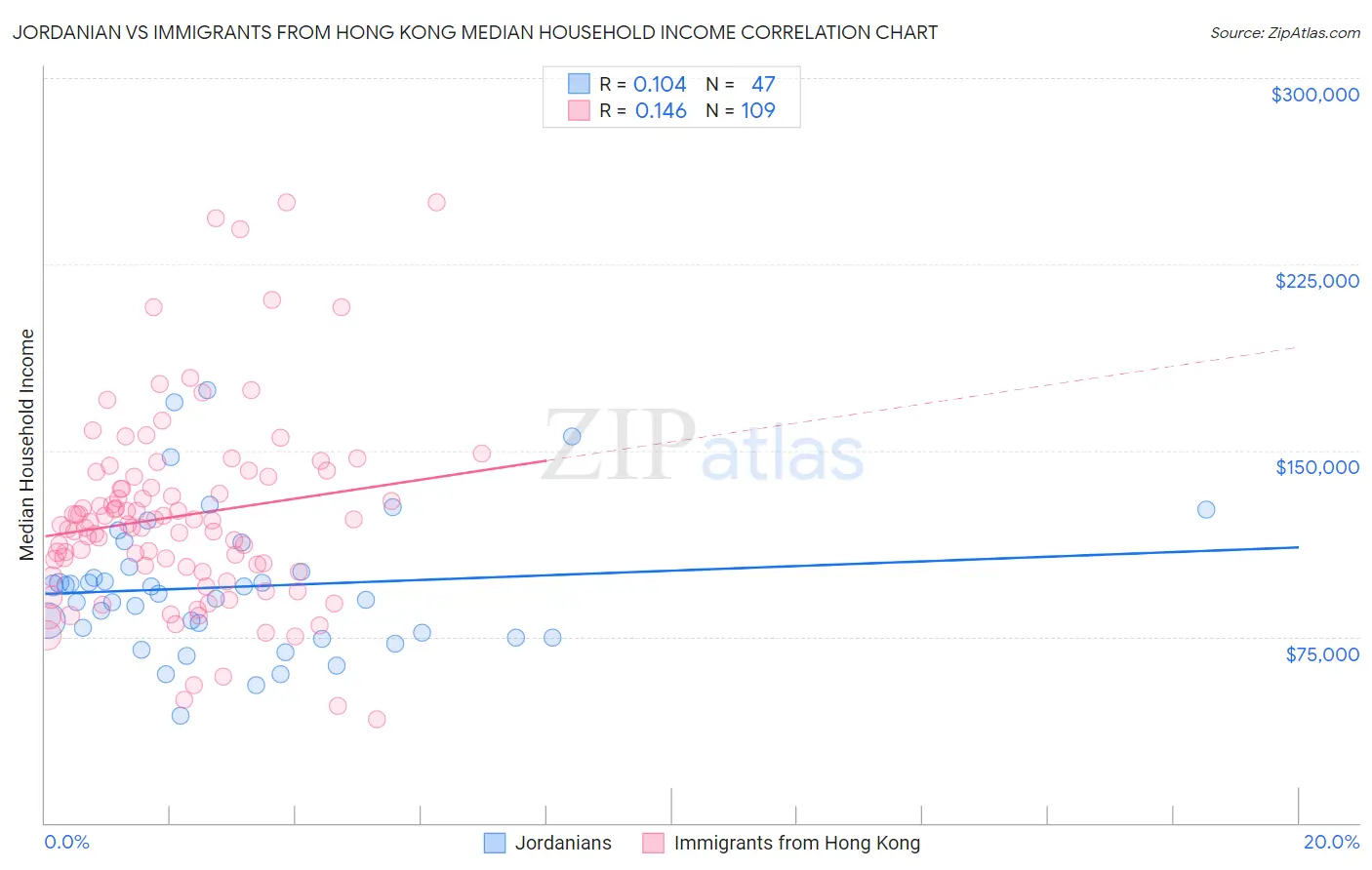 Jordanian vs Immigrants from Hong Kong Median Household Income