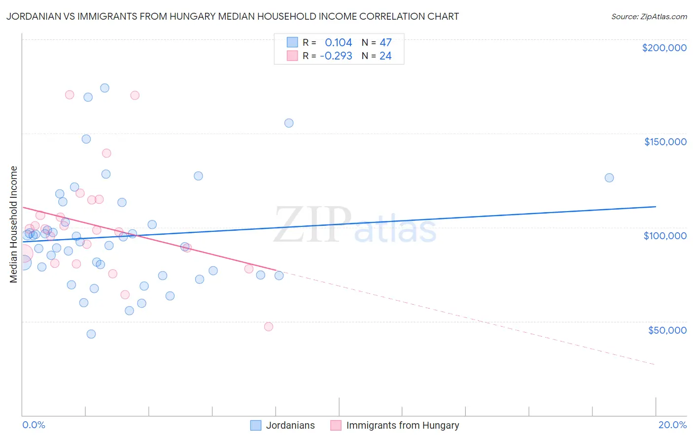 Jordanian vs Immigrants from Hungary Median Household Income