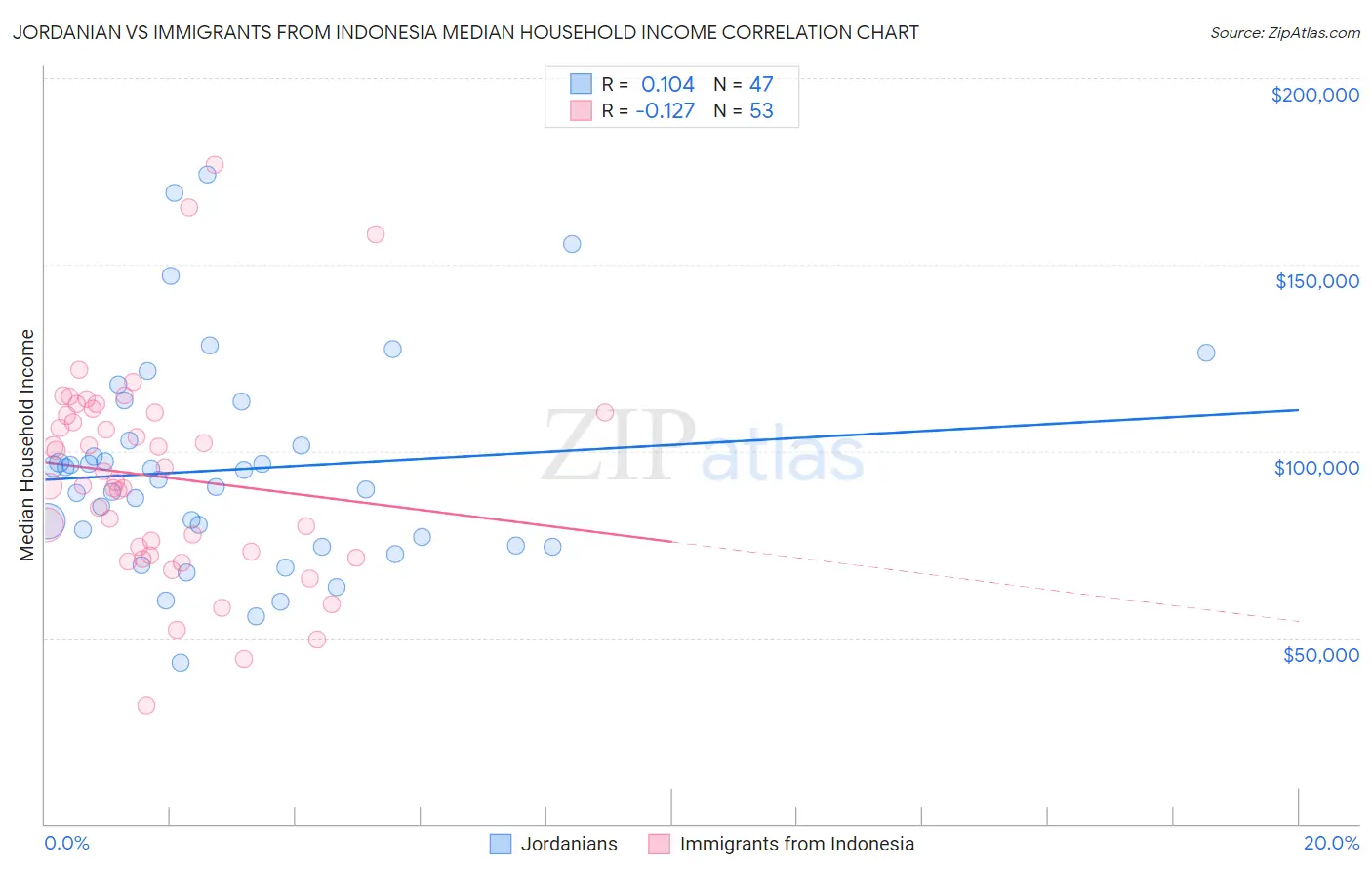 Jordanian vs Immigrants from Indonesia Median Household Income