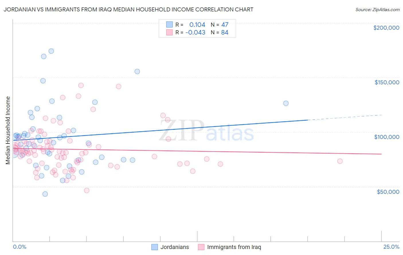 Jordanian vs Immigrants from Iraq Median Household Income