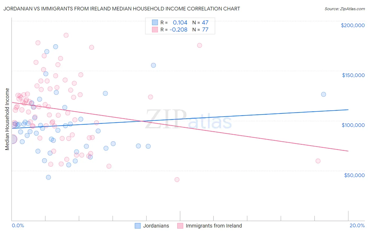 Jordanian vs Immigrants from Ireland Median Household Income
