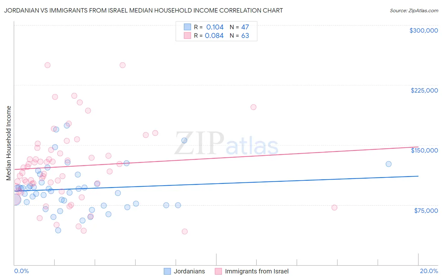 Jordanian vs Immigrants from Israel Median Household Income