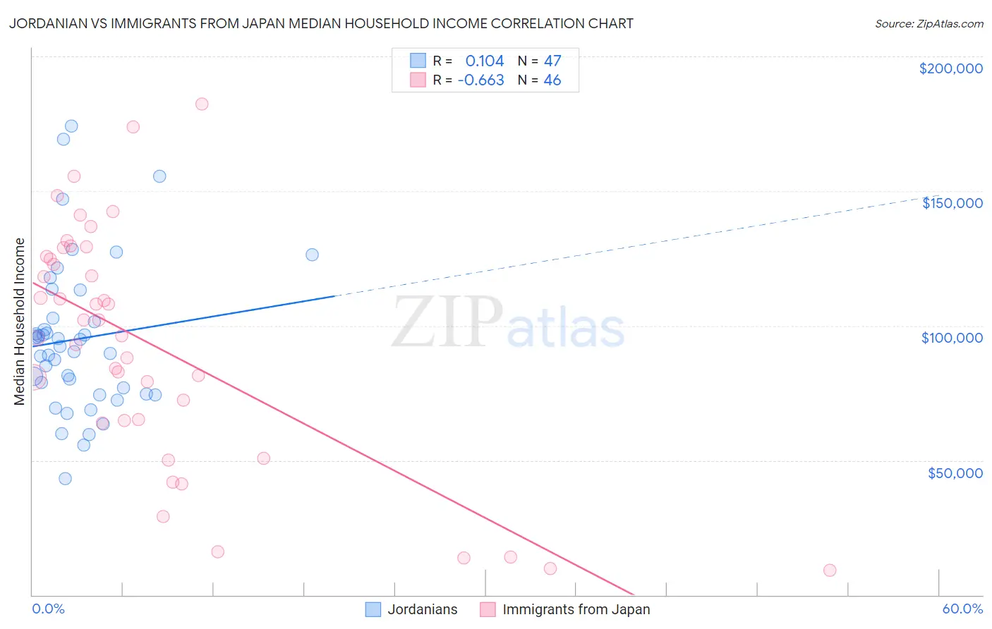 Jordanian vs Immigrants from Japan Median Household Income