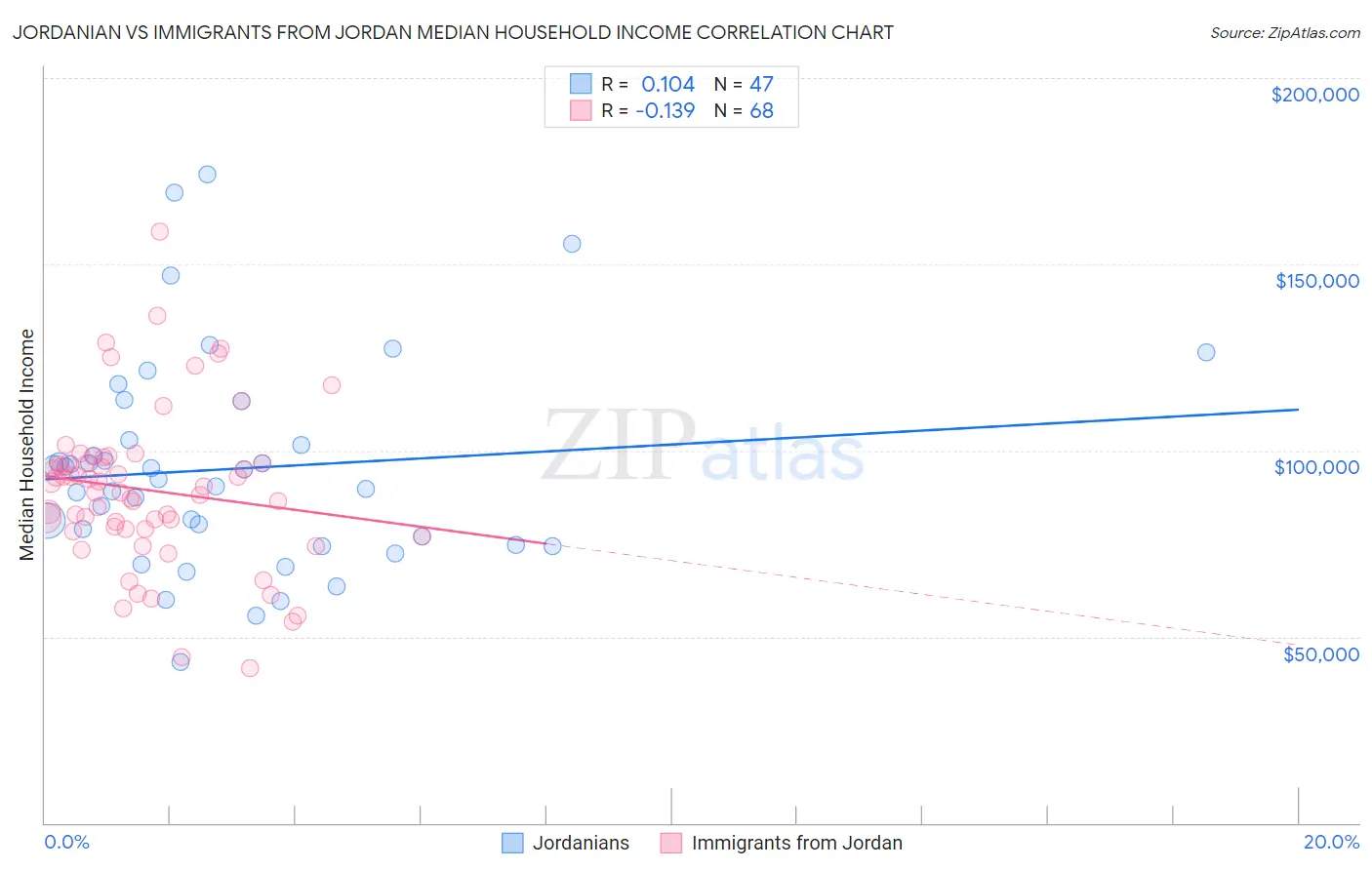 Jordanian vs Immigrants from Jordan Median Household Income