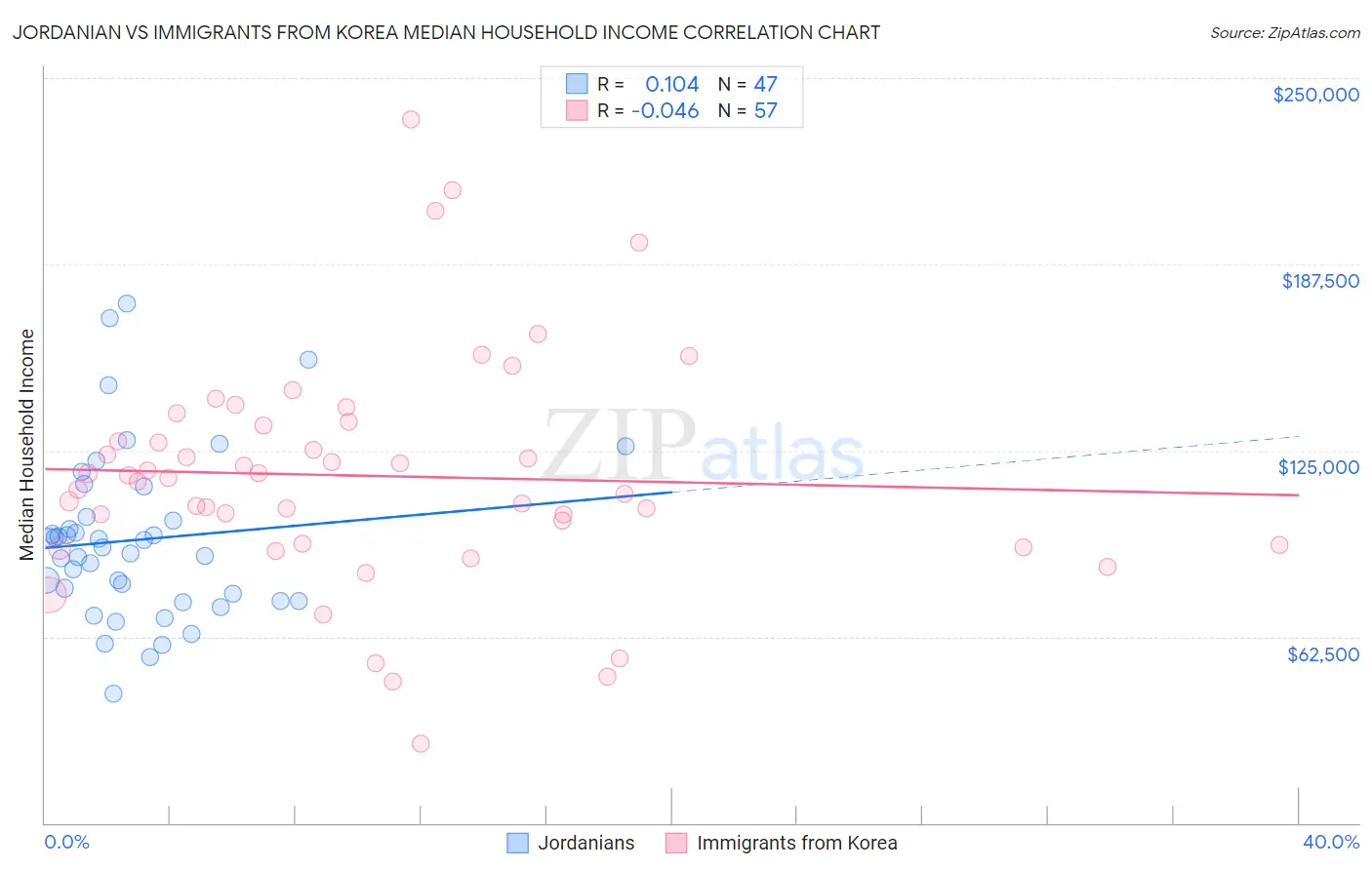 Jordanian vs Immigrants from Korea Median Household Income