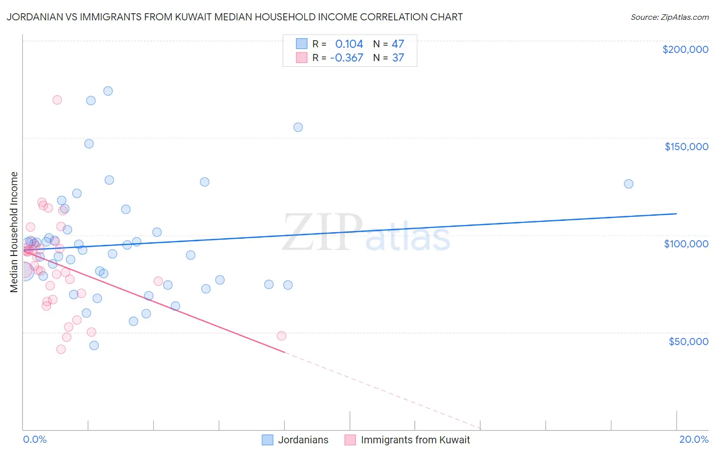 Jordanian vs Immigrants from Kuwait Median Household Income