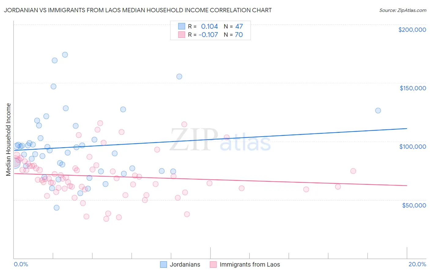 Jordanian vs Immigrants from Laos Median Household Income