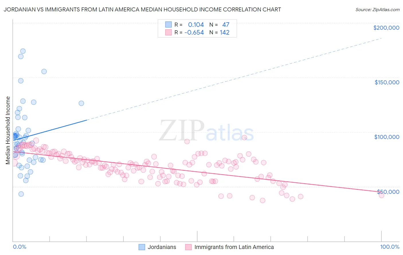 Jordanian vs Immigrants from Latin America Median Household Income