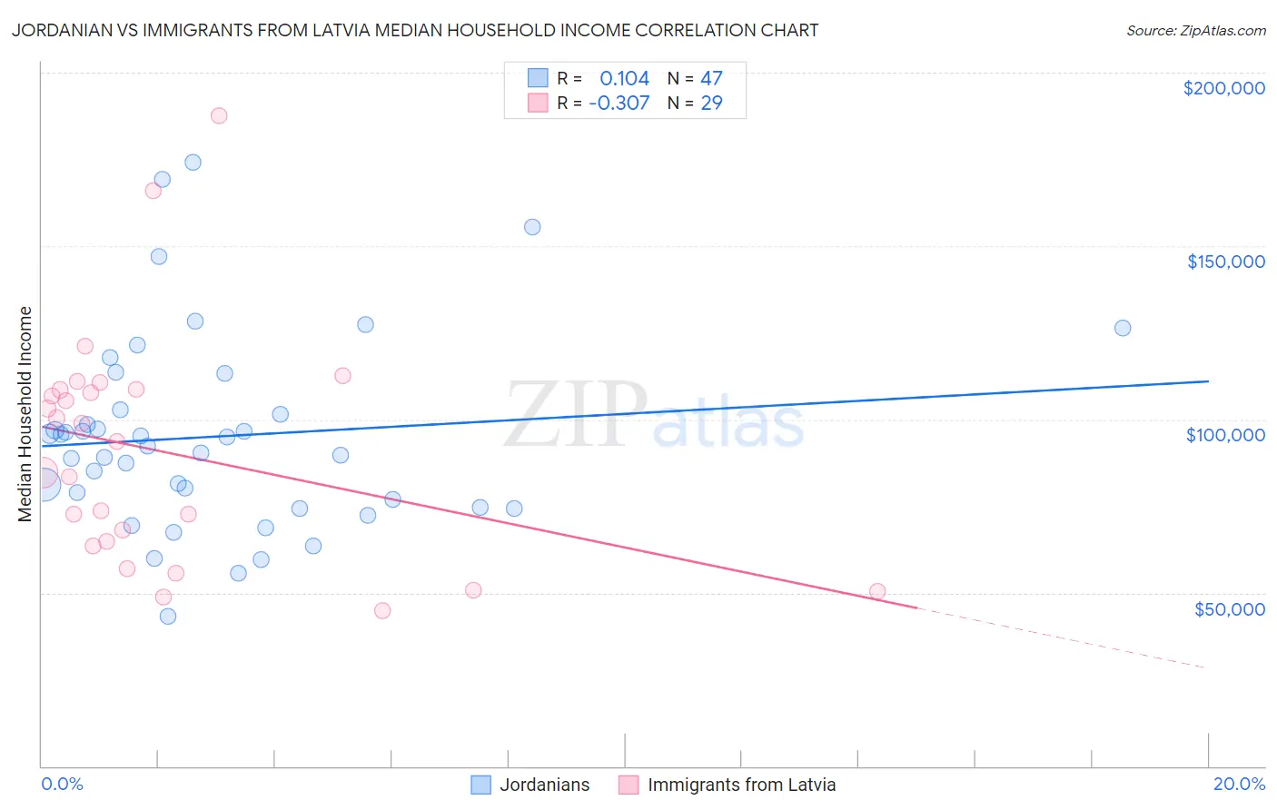 Jordanian vs Immigrants from Latvia Median Household Income