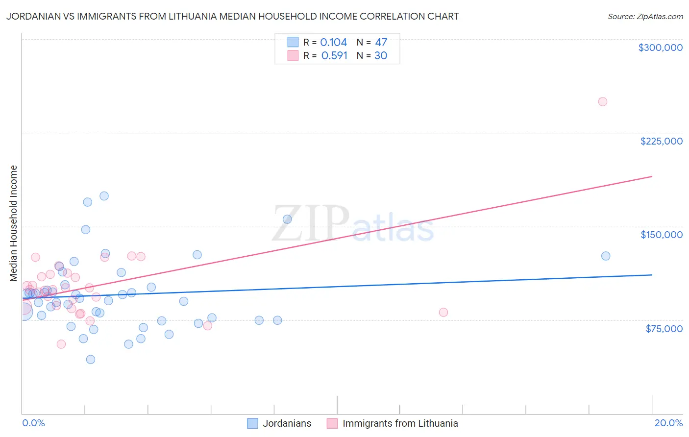 Jordanian vs Immigrants from Lithuania Median Household Income