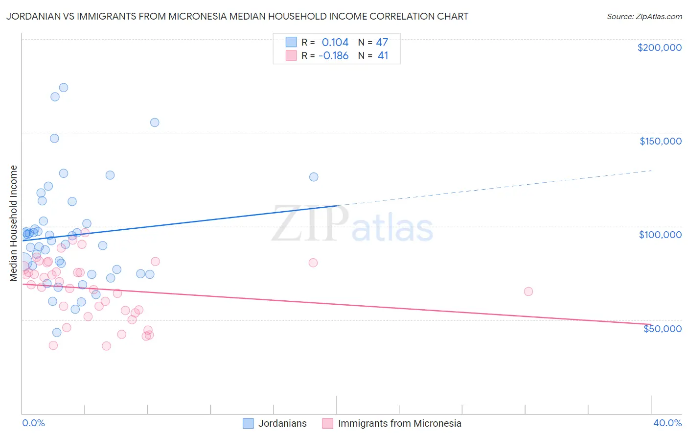 Jordanian vs Immigrants from Micronesia Median Household Income